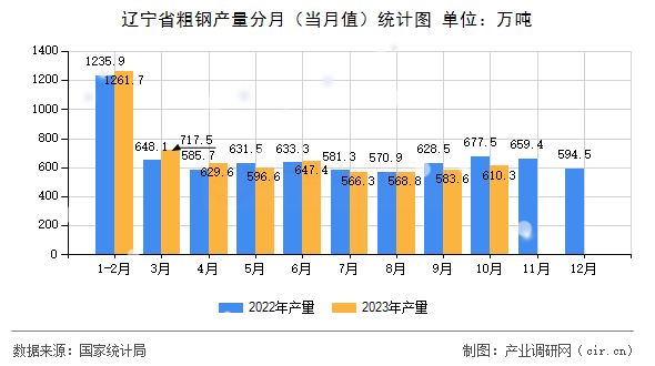 遼寧省粗鋼產(chǎn)量分月（當(dāng)月值）統(tǒng)計(jì)圖