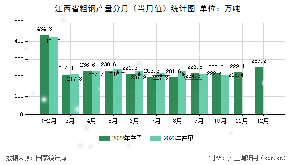 江西省粗鋼產(chǎn)量分月（當(dāng)月值）統(tǒng)計(jì)圖