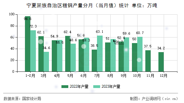 寧夏回族自治區(qū)粗鋼產(chǎn)量分月（當(dāng)月值）統(tǒng)計(jì)