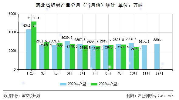 河北省鋼材產(chǎn)量分月（當(dāng)月值）統(tǒng)計