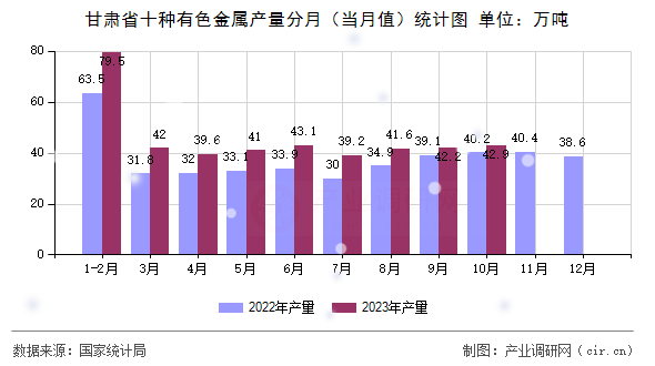 甘肅省十種有色金屬產(chǎn)量分月（當(dāng)月值）統(tǒng)計(jì)圖