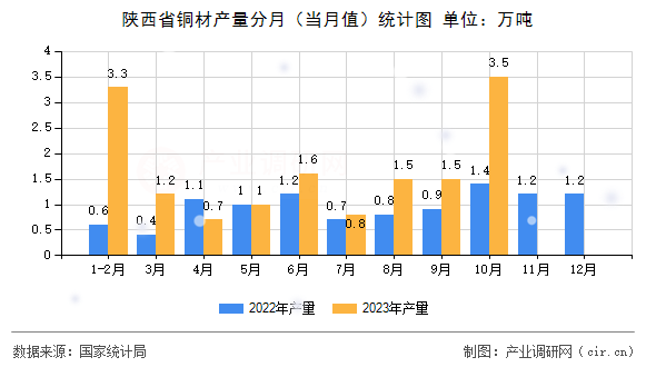 陜西省銅材產(chǎn)量分月（當(dāng)月值）統(tǒng)計圖