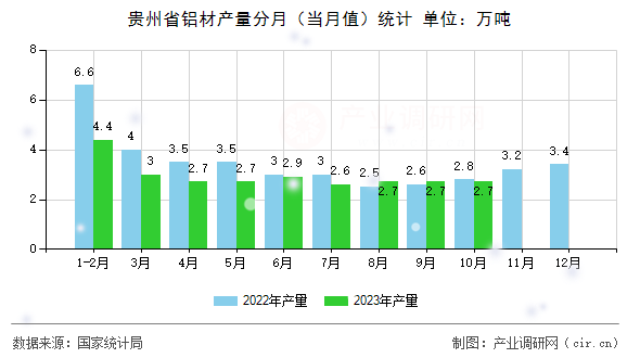 貴州省鋁材產(chǎn)量分月（當月值）統(tǒng)計