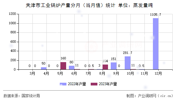 天津市工業(yè)鍋爐產(chǎn)量分月（當(dāng)月值）統(tǒng)計