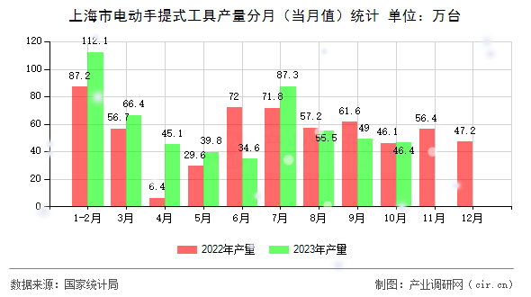 上海市電動手提式工具產(chǎn)量分月（當(dāng)月值）統(tǒng)計(jì)