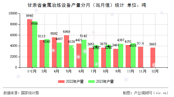 甘肅省金屬冶煉設(shè)備產(chǎn)量分月（當(dāng)月值）統(tǒng)計(jì)