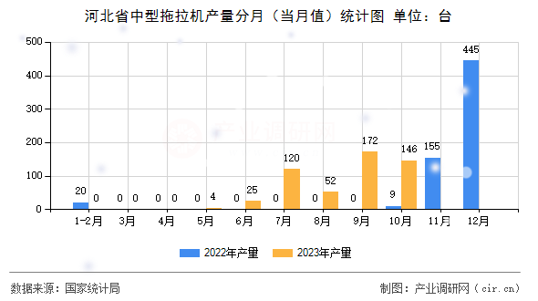 河北省中型拖拉機產(chǎn)量分月（當月值）統(tǒng)計圖