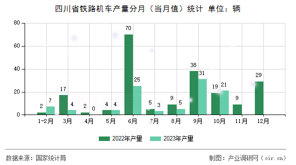 四川省鐵路機車產(chǎn)量分月（當月值）統(tǒng)計