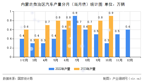 內(nèi)蒙古自治區(qū)汽車產(chǎn)量分月（當(dāng)月值）統(tǒng)計(jì)圖