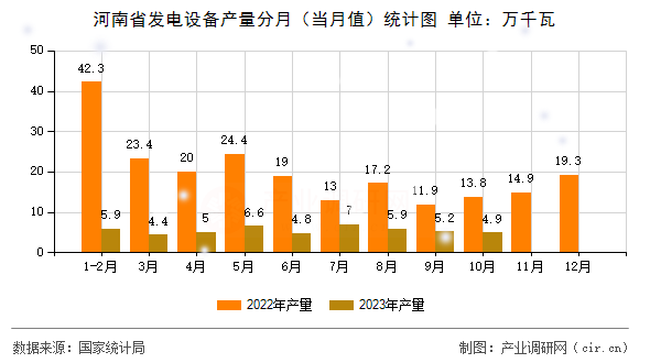 河南省發(fā)電設(shè)備產(chǎn)量分月（當月值）統(tǒng)計圖