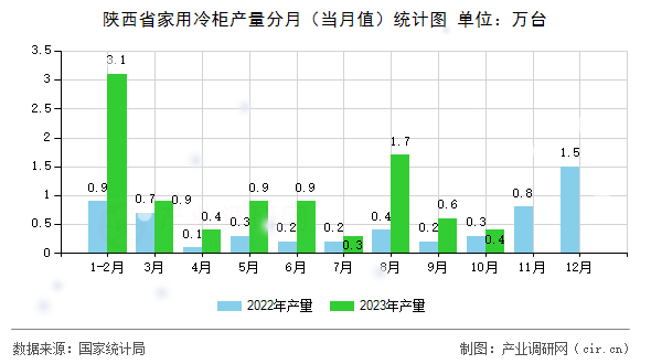 陜西省家用冷柜產(chǎn)量分月（當(dāng)月值）統(tǒng)計(jì)圖