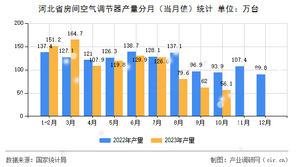 河北省房間空氣調(diào)節(jié)器產(chǎn)量分月（當(dāng)月值）統(tǒng)計(jì)