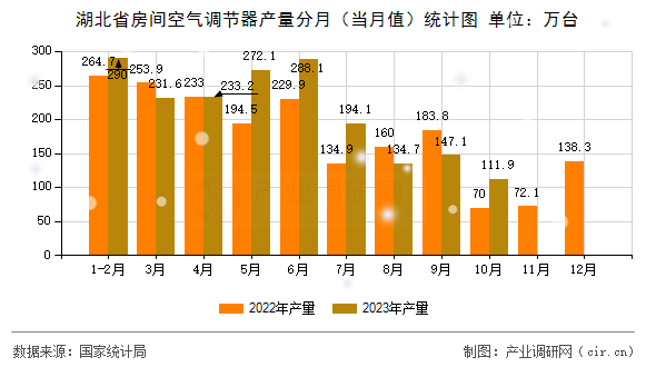 湖北省房間空氣調(diào)節(jié)器產(chǎn)量分月（當(dāng)月值）統(tǒng)計(jì)圖