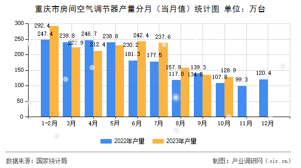 重慶市房間空氣調(diào)節(jié)器產(chǎn)量分月（當(dāng)月值）統(tǒng)計圖