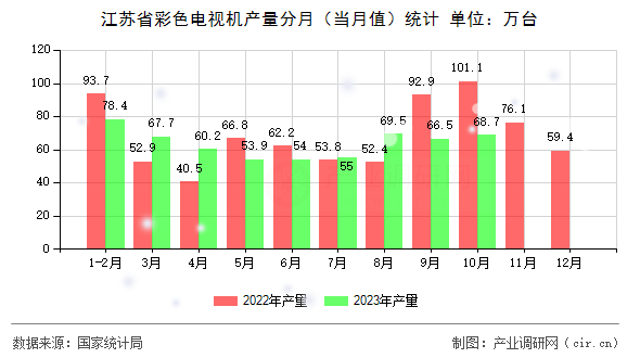 江蘇省彩色電視機(jī)產(chǎn)量分月（當(dāng)月值）統(tǒng)計(jì)