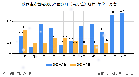 陜西省彩色電視機產(chǎn)量分月（當月值）統(tǒng)計