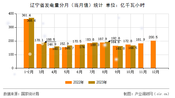 遼寧省發(fā)電量分月（當(dāng)月值）統(tǒng)計