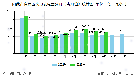 內(nèi)蒙古自治區(qū)火力發(fā)電量分月（當(dāng)月值）統(tǒng)計(jì)圖