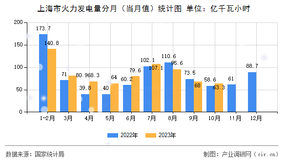 上海市火力發(fā)電量分月（當(dāng)月值）統(tǒng)計(jì)圖