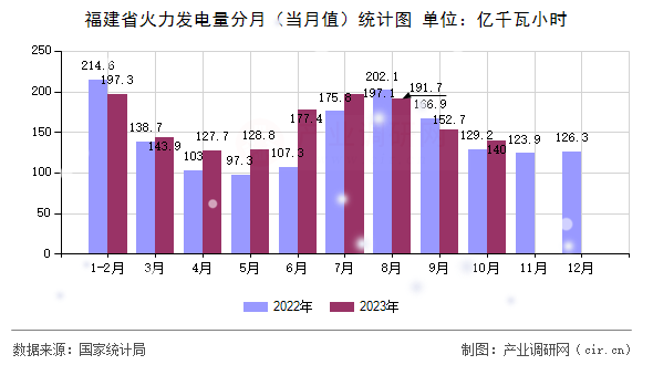 福建省火力發(fā)電量分月（當(dāng)月值）統(tǒng)計圖