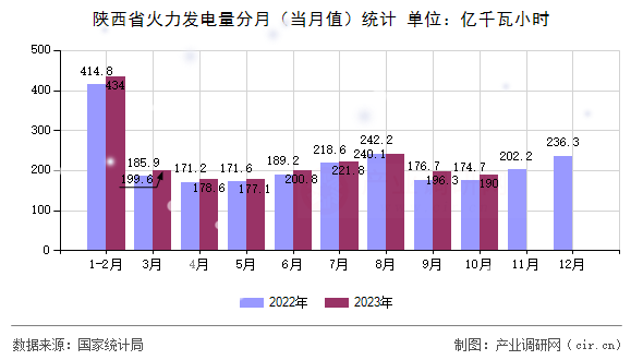 陜西省火力發(fā)電量分月（當(dāng)月值）統(tǒng)計(jì)