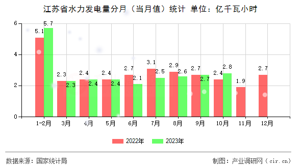 江蘇省水力發(fā)電量分月（當(dāng)月值）統(tǒng)計