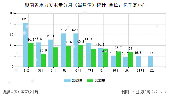 湖南省水力發(fā)電量分月（當(dāng)月值）統(tǒng)計(jì)