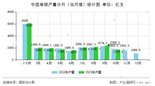 中國卷煙產(chǎn)量分月（當月值）統(tǒng)計圖