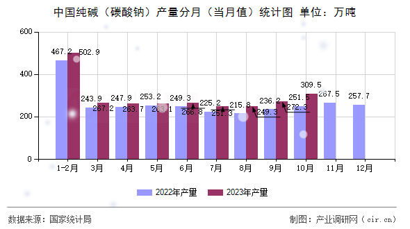 中國純堿（碳酸鈉）產(chǎn)量分月（當月值）統(tǒng)計圖