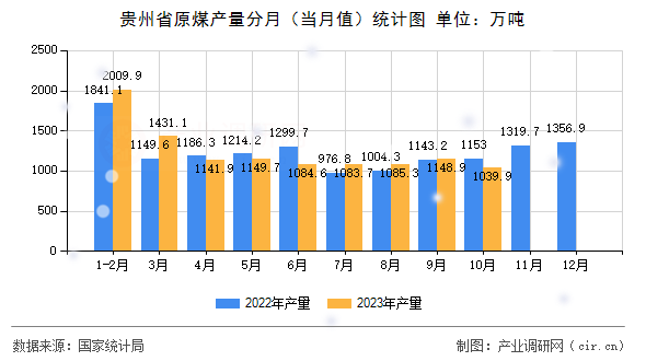 貴州省原煤產(chǎn)量分月（當(dāng)月值）統(tǒng)計(jì)圖