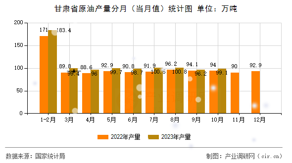 甘肅省原油產(chǎn)量分月（當月值）統(tǒng)計圖