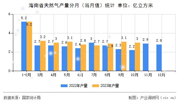 海南省天然氣產(chǎn)量分月（當(dāng)月值）統(tǒng)計