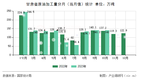 甘肅省原油加工量分月（當(dāng)月值）統(tǒng)計