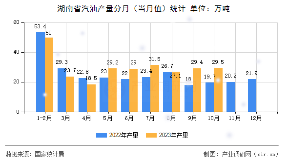 湖南省汽油產(chǎn)量分月（當(dāng)月值）統(tǒng)計