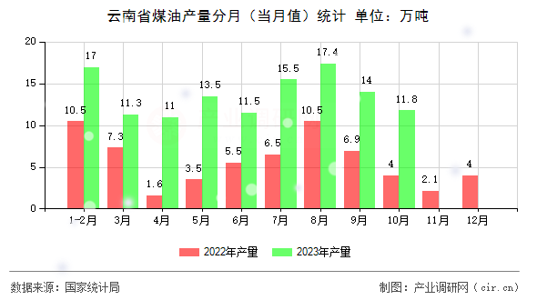 云南省煤油產(chǎn)量分月（當(dāng)月值）統(tǒng)計