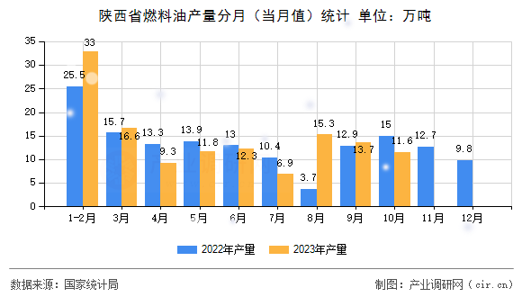 陜西省燃料油產(chǎn)量分月（當(dāng)月值）統(tǒng)計