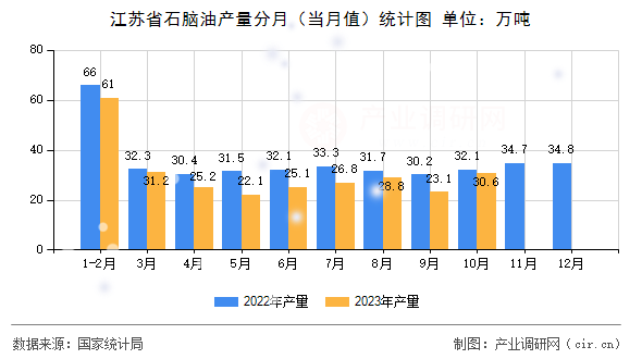 江蘇省石腦油產(chǎn)量分月（當月值）統(tǒng)計圖