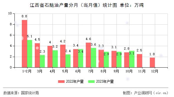 江西省石腦油產(chǎn)量分月（當(dāng)月值）統(tǒng)計圖