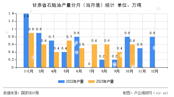 甘肅省石腦油產(chǎn)量分月（當月值）統(tǒng)計