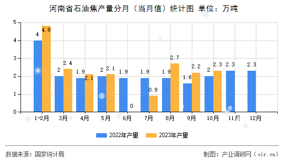 河南省石油焦產(chǎn)量分月（當(dāng)月值）統(tǒng)計(jì)圖