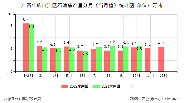 廣西壯族自治區(qū)石油焦產(chǎn)量分月（當(dāng)月值）統(tǒng)計(jì)圖