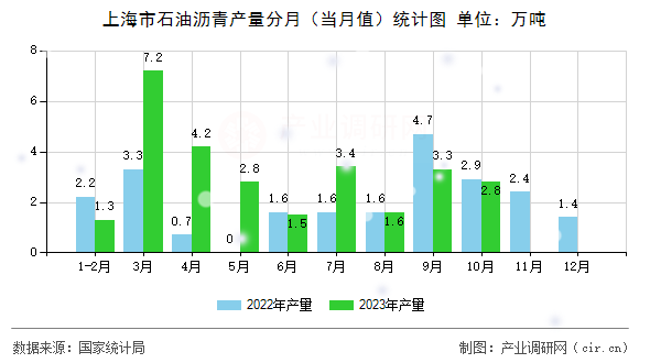 上海市石油瀝青產(chǎn)量分月（當(dāng)月值）統(tǒng)計圖