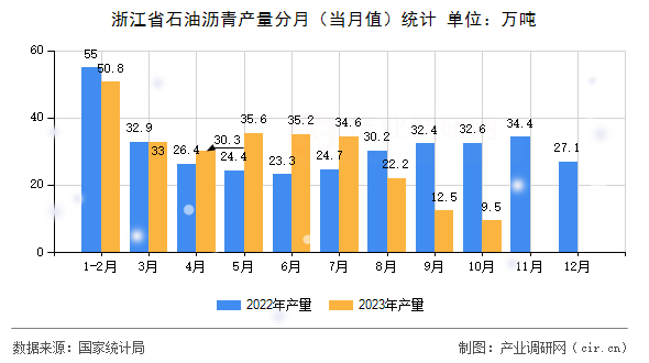 浙江省石油瀝青產(chǎn)量分月（當(dāng)月值）統(tǒng)計(jì)