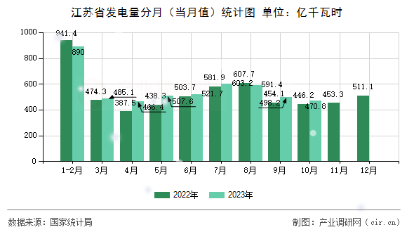 江蘇省發(fā)電量分月（當月值）統(tǒng)計圖