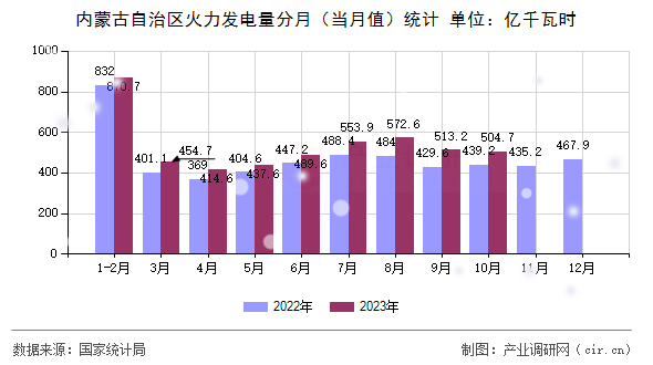 內(nèi)蒙古自治區(qū)火力發(fā)電量分月（當月值）統(tǒng)計