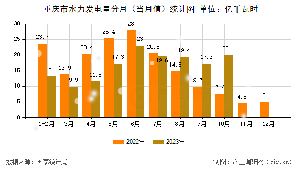 重慶市水力發(fā)電量分月（當(dāng)月值）統(tǒng)計(jì)圖