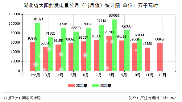 湖北省太陽能發(fā)電量分月（當(dāng)月值）統(tǒng)計(jì)圖