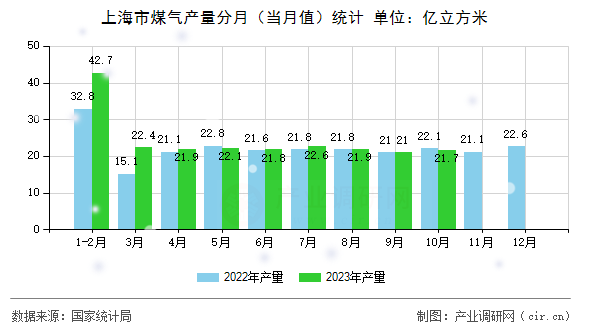 上海市煤氣產(chǎn)量分月（當(dāng)月值）統(tǒng)計(jì)