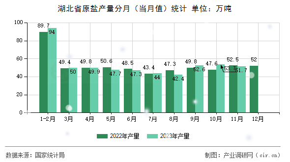 湖北省原鹽產(chǎn)量分月（當(dāng)月值）統(tǒng)計(jì)