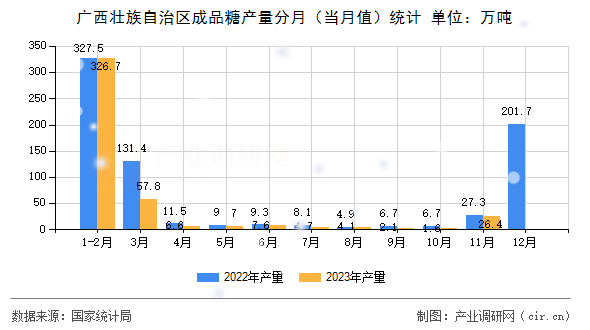 廣西壯族自治區(qū)成品糖產(chǎn)量分月（當(dāng)月值）統(tǒng)計(jì)